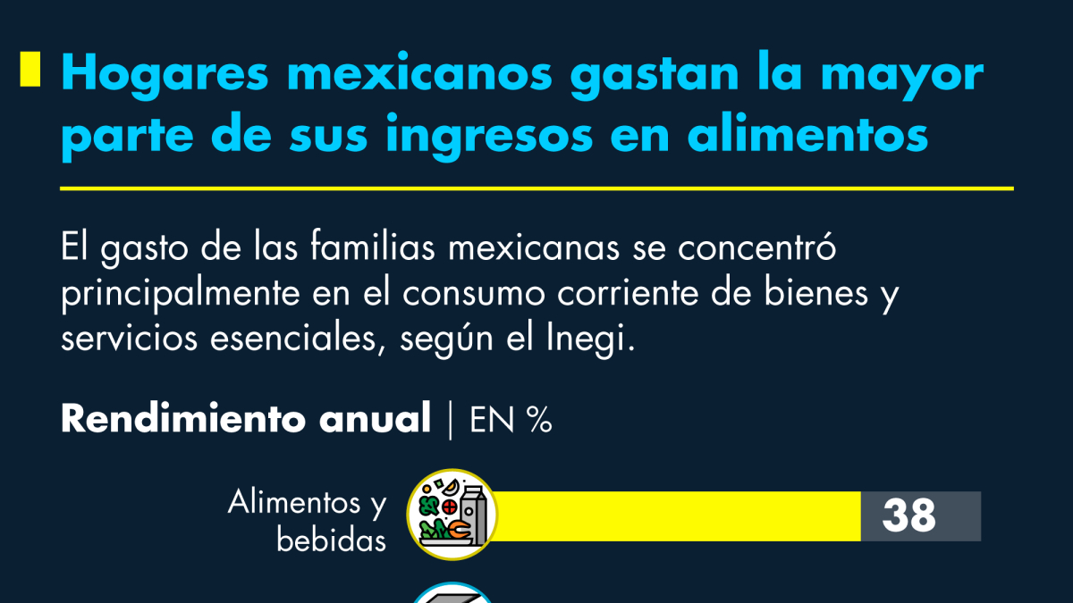 Hogares mexicanos gastan la mayor parte de sus ingresos en alimentos